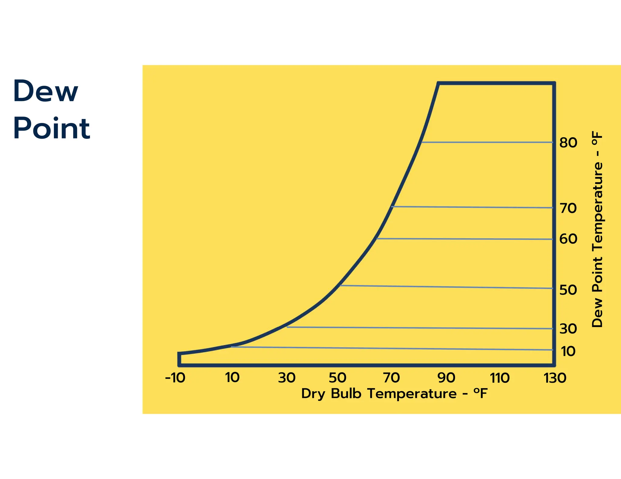 10
30
50
70
Dew
Point
Temperature
-
ºF
80
60
Dew
Point
Dry Bulb Temperature - ºF
90 110 130
70
50
30
-10 10
 