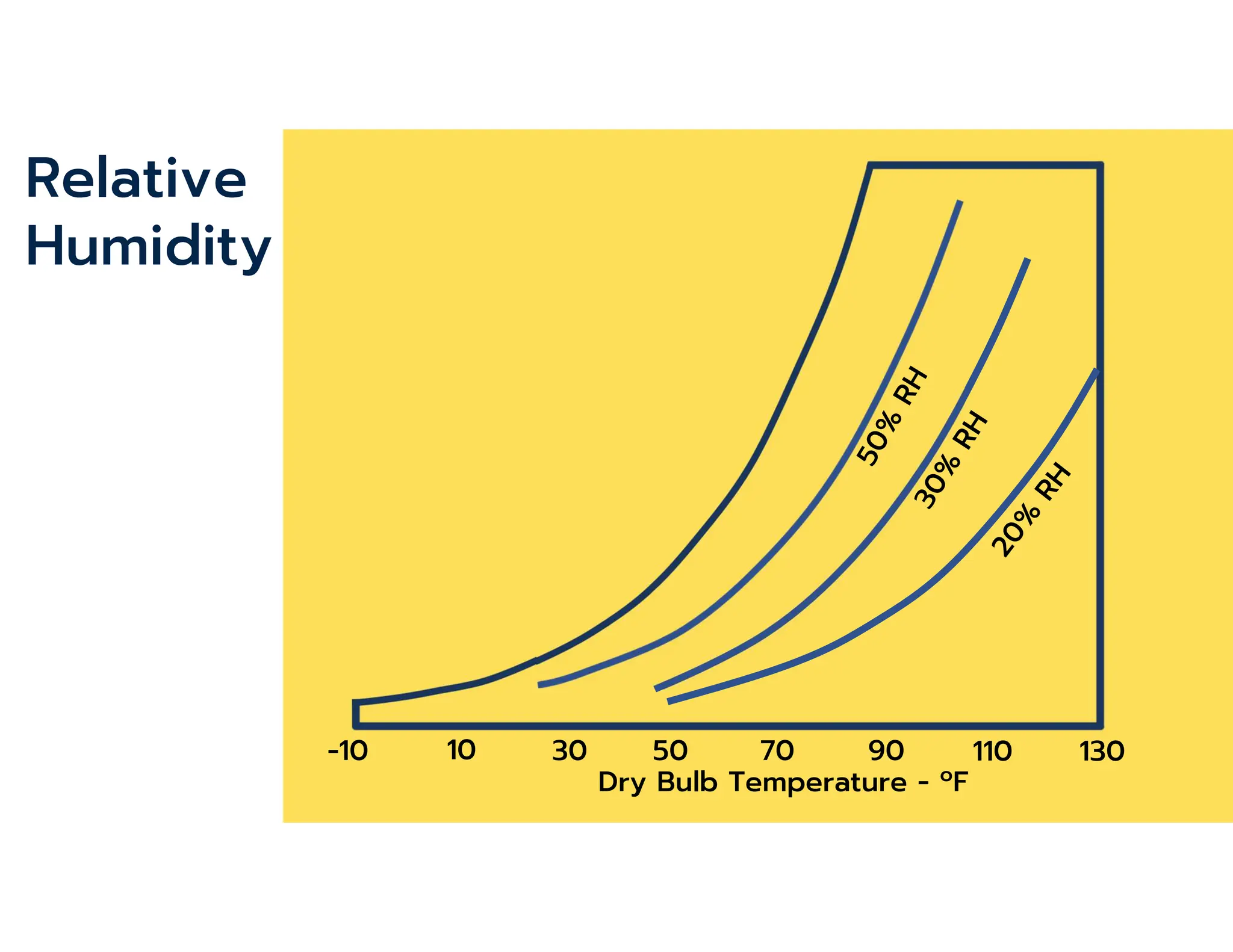 Relative
Humidity
Dry Bulb Temperature - ºF
90 110 130
70
50
30
-10 10
 
