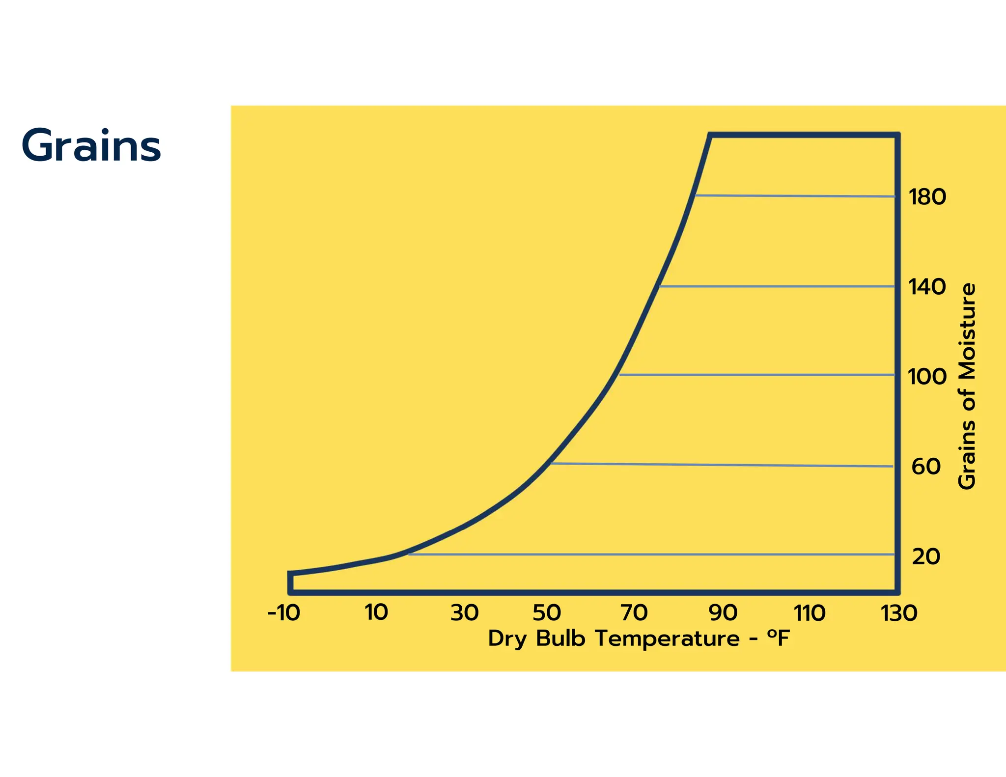 20
60
100
180
Grains
of
Moisture
140
Grains
Dry Bulb Temperature - ºF
90 110 130
70
50
30
-10 10
 