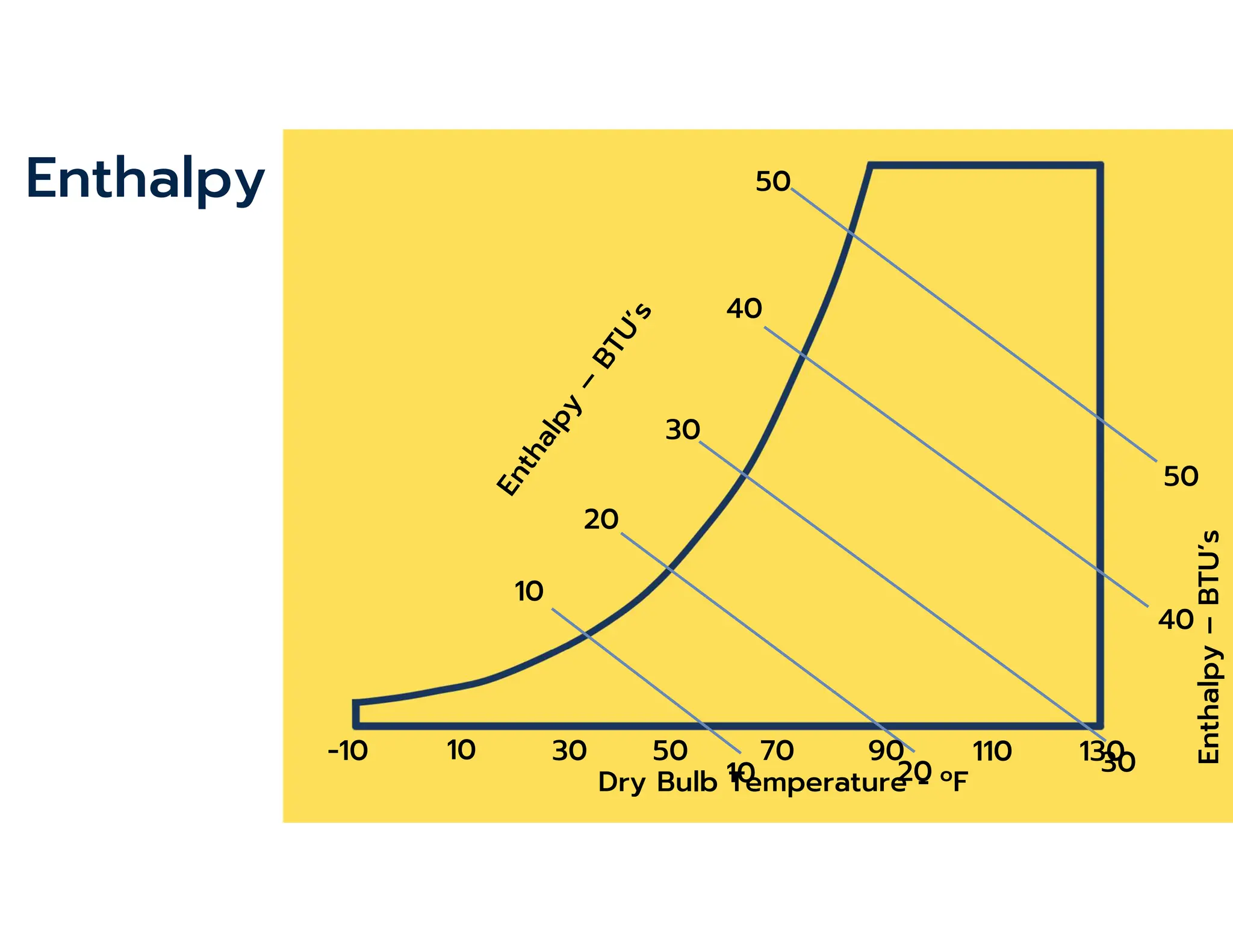 Enthalpy 50
40
30
20
10
Enthalpy
–
BTU’s
50
40
30
20
10
Dry Bulb Temperature - ºF
90 110 130
70
50
30
-10 10
 