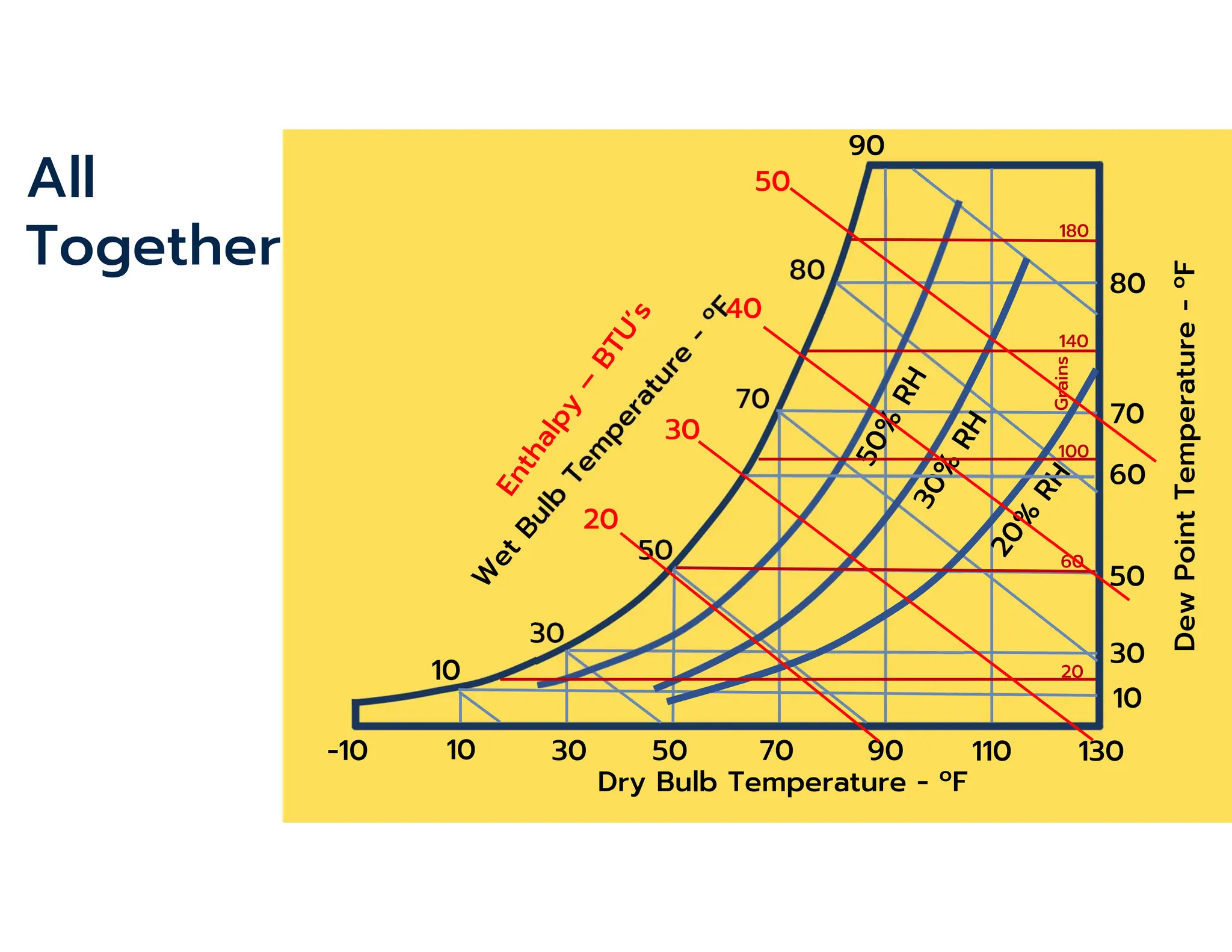 Dry Bulb Temperature - ºF
90 110 130
70
50
30
-10
70
90
50
30
10
10
10
30
50
70
Dew
Point
Temperature
-
ºF
80 80
60
All
Together
20
60
100
180
140
Grains
50
40
30
20
 