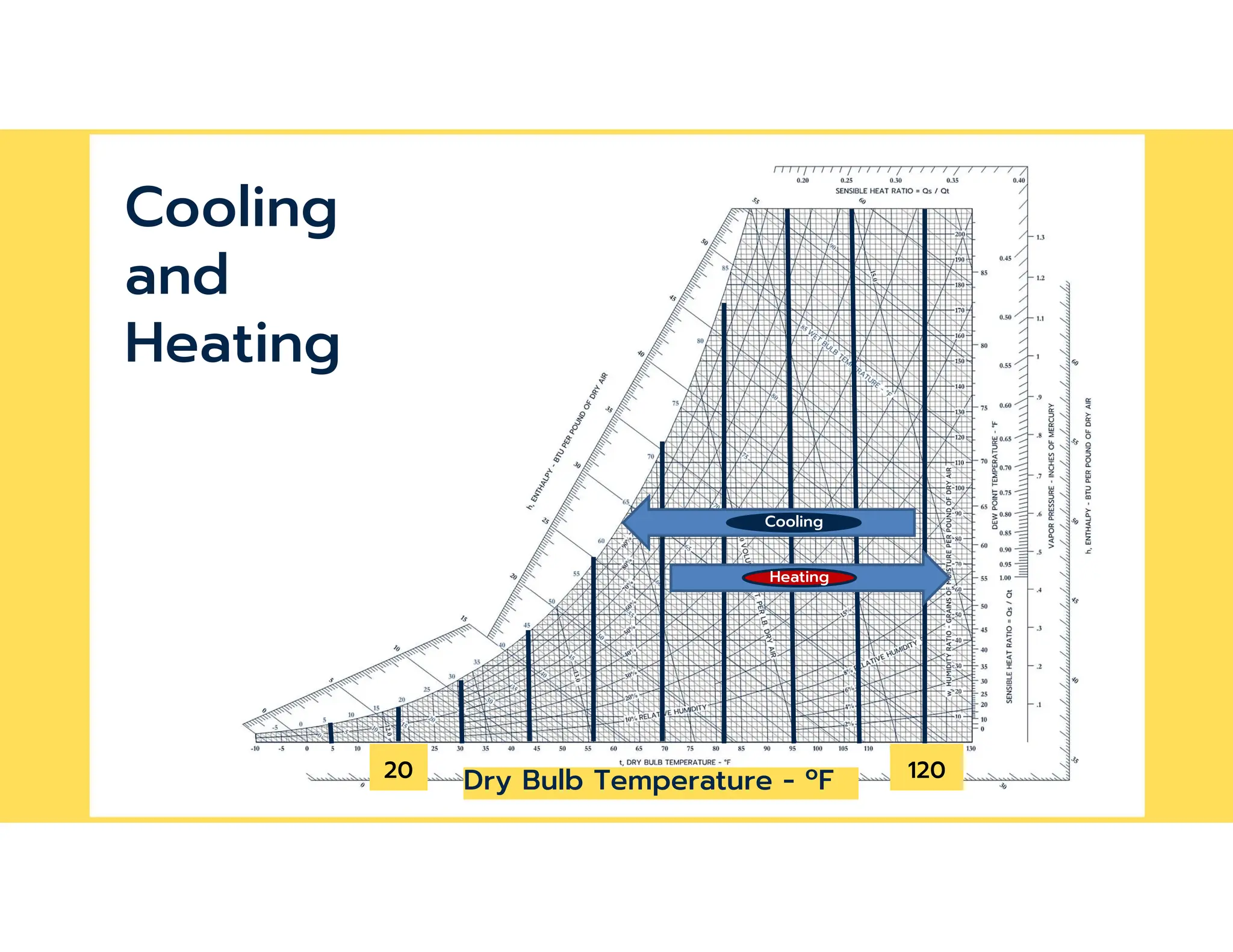 Dry Bulb Temperature - ºF 120
20
Cooling
Heating
Cooling
and
Heating
 