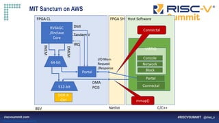 Information Classification: General
MIT Sanctum on AWS
RV64GC
/Enclave
Core
512-bit
DDR A
Ctrl
64-bit
Portal
FPGA CL FPGA SH Host Software
VIRTIO
Console
Network
Block
Connectal
Portal
DMA
PCIS
I/O Mem
Request
/Response
DMI
IRQ
Tandem V
IMEM
DMEM
BSV Netlist C/C++
mmap()
Connectal
 