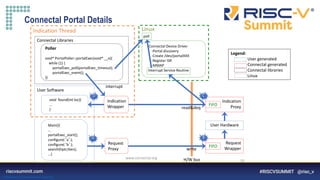 Information Classification: General
Connectal Portal Details
19
www.connectal.org
Linux
Connectal Device Driver
-Portal discovery
-Create /dev/portalXXX
-Register ISR
-MMAP
Interrupt Service Routine
void found(int loc){
…
}
Main(){
…
portalExec_start();
configure(‘a’);
configure(‘b’);
search(hptr,hlen);
…}
Indication
Wrapper
Request
Proxy
Indication
Proxy
FIFO
Request
Wrapper
FIFO
A B
C
D
write
read&deq
interrupt
H/W bus
User Hardware
User Software
Poller
void* PortalPoller::portalExec(void* __x){
while (1) {
portalExec_poll(portalExec_timeout);
portalExec_event();
}}
Connectal Libraries
Indication Thread
poll
Legend:
User generated
Connectal generated
Connectal libraries
Linux
 