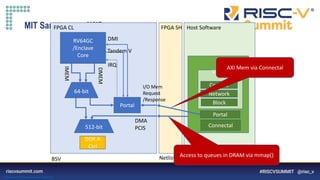 Information Classification: General
MIT Sanctum on AWS
RV64GC
/Enclave
Core
512-bit
DDR A
Ctrl
64-bit
Portal
FPGA CL FPGA SH Host Software
VIRTIO
Console
Network
Block
Connectal
Portal
DMA
PCIS
I/O Mem
Request
/Response
DMI
IRQ
Tandem V
IMEM
DMEM
BSV Netlist C/C++
AXI Mem via Connectal
Access to queues in DRAM via mmap()
 
