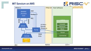 Information Classification: General
MIT Sanctum on AWS
RV64GC
/Enclave
Core
512-bit
DDR A
Ctrl
64-bit
Portal
FPGA CL FPGA SH Host Software
VIRTIO
Console
Network
Block
Connectal
Portal
DMA
PCIS
I/O Mem
Request
/Response
DMI
IRQ
Tandem V
IMEM
DMEM
BSV Netlist C/C++
 