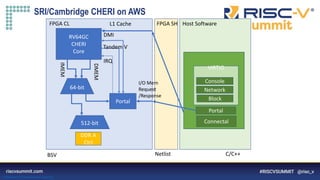 Information Classification: General
SRI/Cambridge CHERI on AWS
RV64GC
CHERI
Core
512-bit
DDR A
Ctrl
64-bit
Portal
FPGA CL FPGA SH Host Software
VIRTIO
Console
Network
Block
Connectal
Portal
L1 Cache
I/O Mem
Request
/Response
DMI
IRQ
Tandem V
IMEM
DMEM
BSV Netlist C/C++
 
