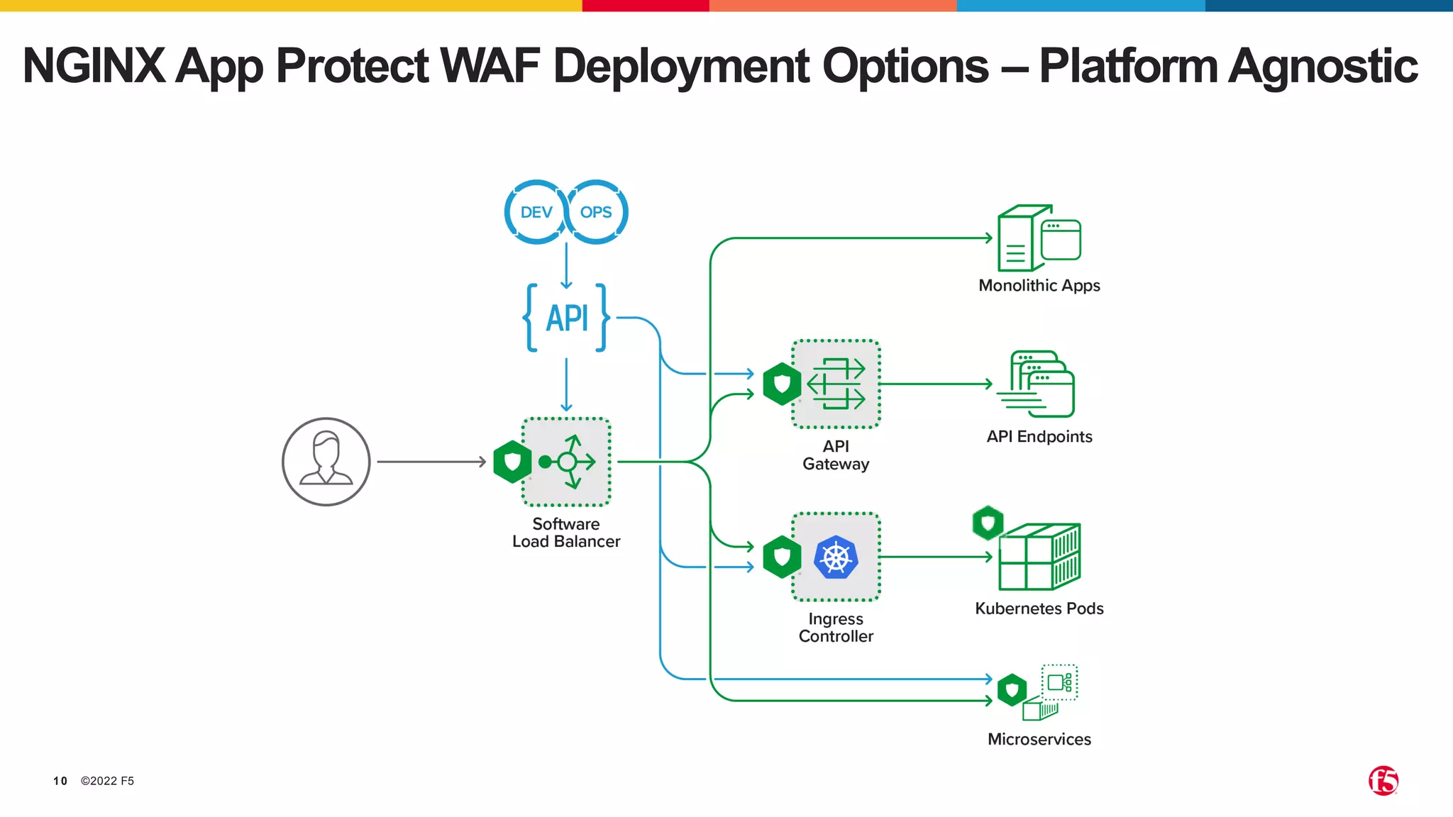 ©2022 F5
10
NGINX App Protect WAF Deployment Options – Platform Agnostic
 