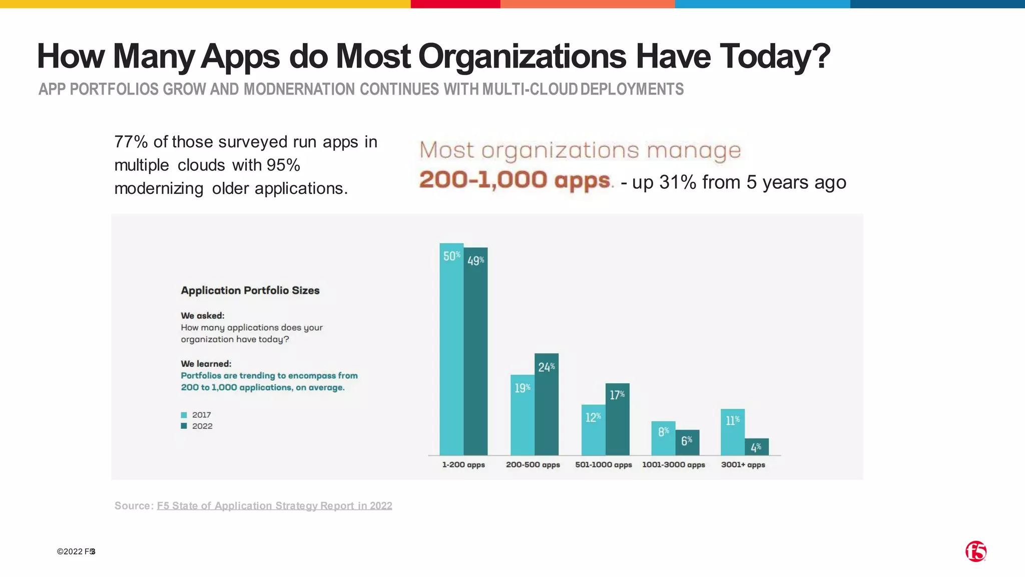 ©2022 F5
3
APP PORTFOLIOS GROW AND MODNERNATION CONTINUES WITH MULTI-CLOUDDEPLOYMENTS
How ManyApps do Most Organizations Have Today?
Source: F5 State of Application Strategy Report in 2022
- up 31% from 5 years ago
77% of those surveyed run apps in
multiple clouds with 95%
modernizing older applications.
 