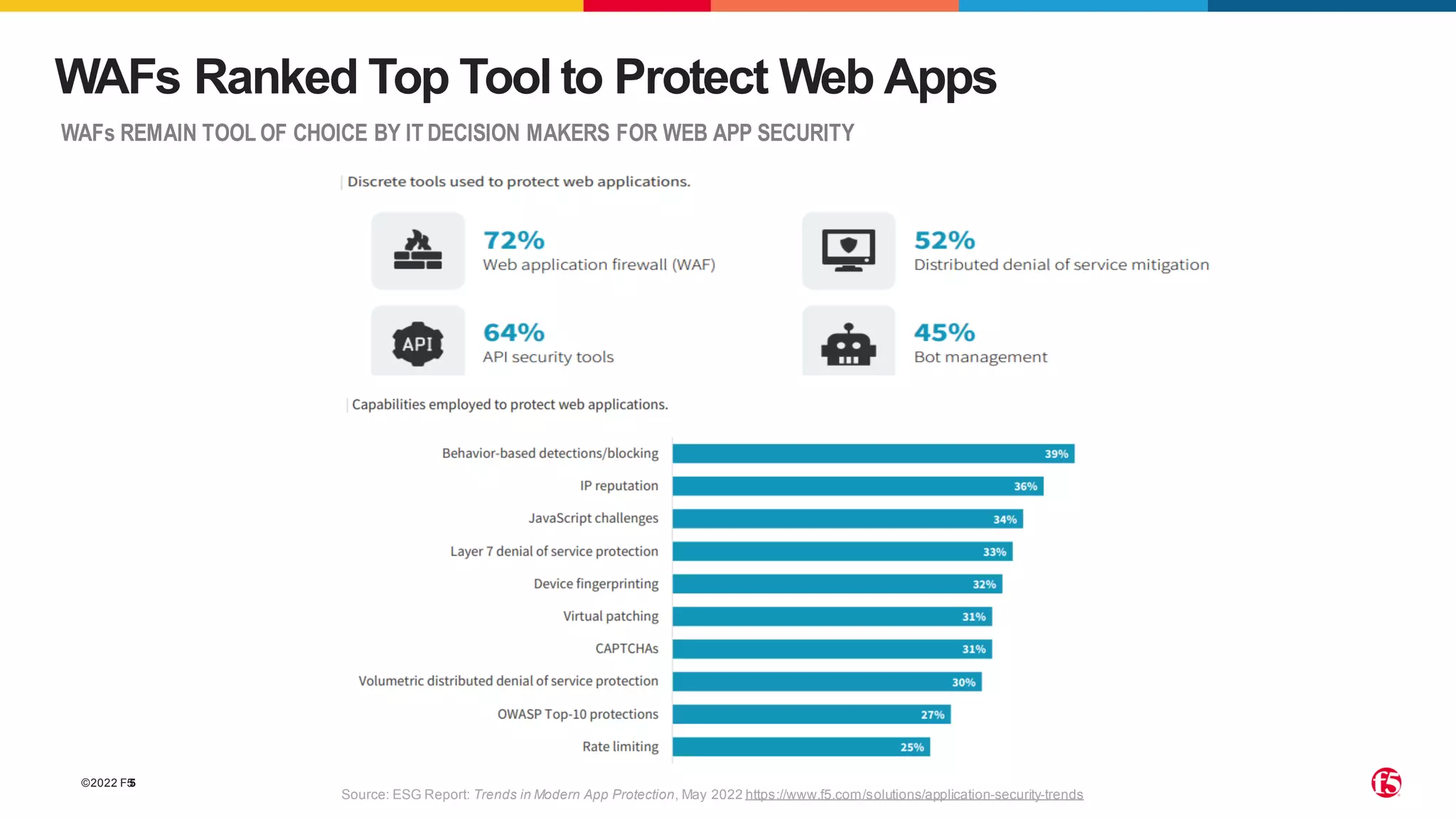 ©2022 F5
5
WAFs Ranked Top Tool to Protect Web Apps
WAFs REMAIN TOOL OF CHOICE BY IT DECISION MAKERS FOR WEB APP SECURITY
Source: ESG Report: Trends in Modern App Protection, May 2022 https://www.f5.com/solutions/application-security-trends
 