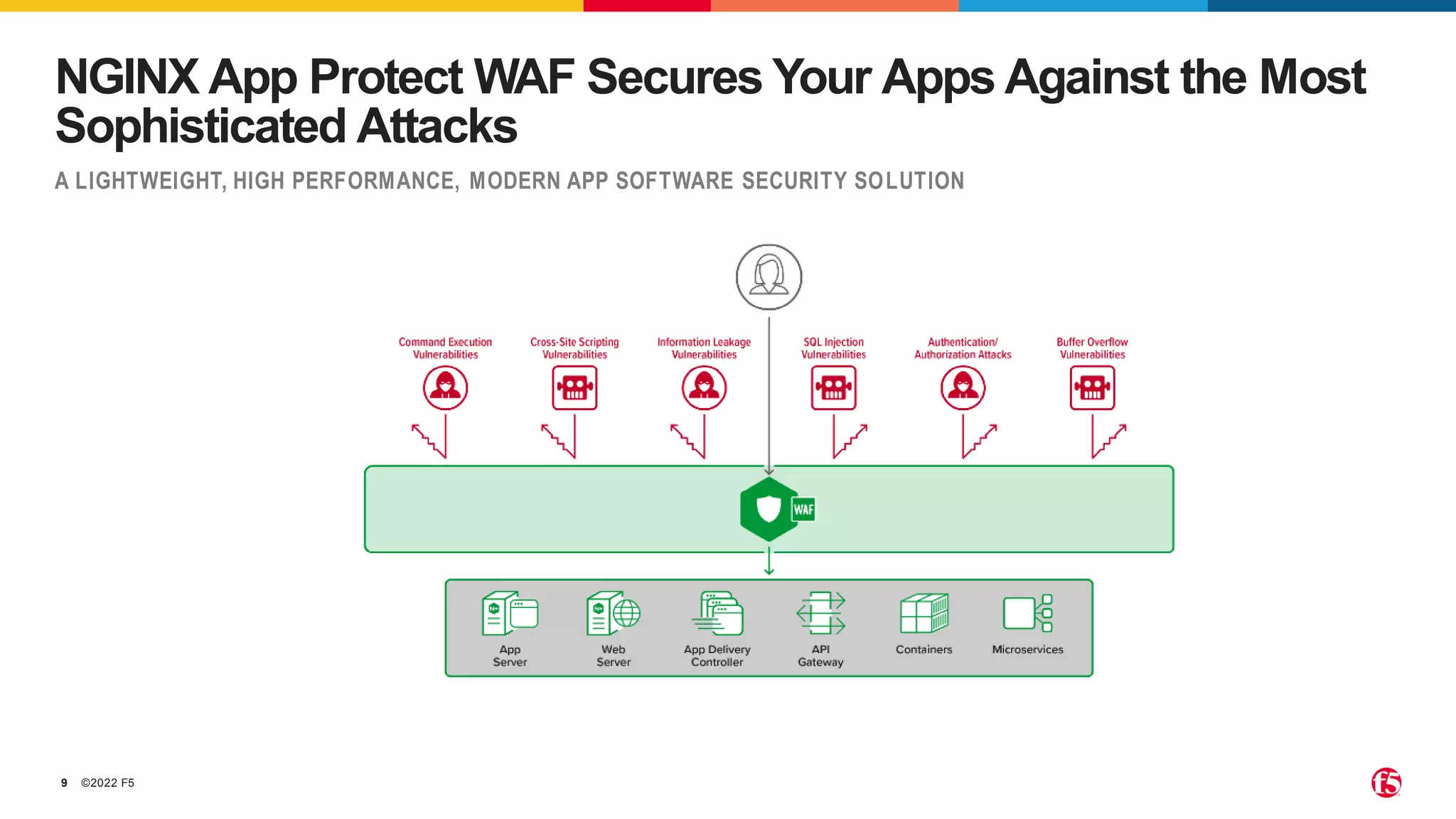 ©2022 F5
9
CONFIDENTIAL
NGINX App Protect WAF Secures Your Apps Against the Most
Sophisticated Attacks
A LIGHTWEIGHT, HIGH PERFORMANCE, MODERN APP SOFTWARE SECURITY SOLUTION
 