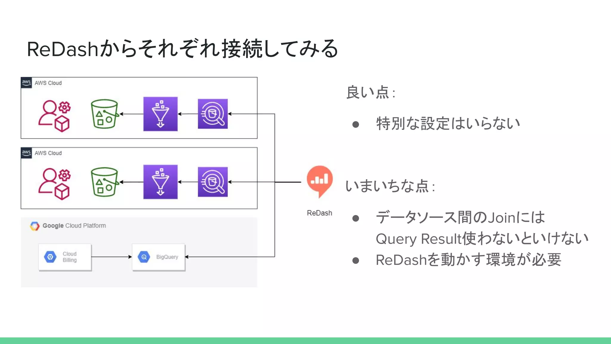 ReDashからそれぞれ接続してみる
良い点：
● 特別な設定はいらない
いまいちな点：
● データソース間のJoinには
Query Result使わないといけない
● ReDashを動かす環境が必要
 