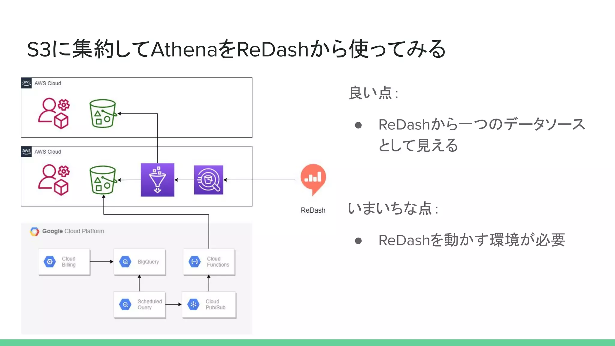 S3に集約してAthenaをReDashから使ってみる
良い点：
● ReDashから一つのデータソース
として見える
いまいちな点：
● ReDashを動かす環境が必要
 