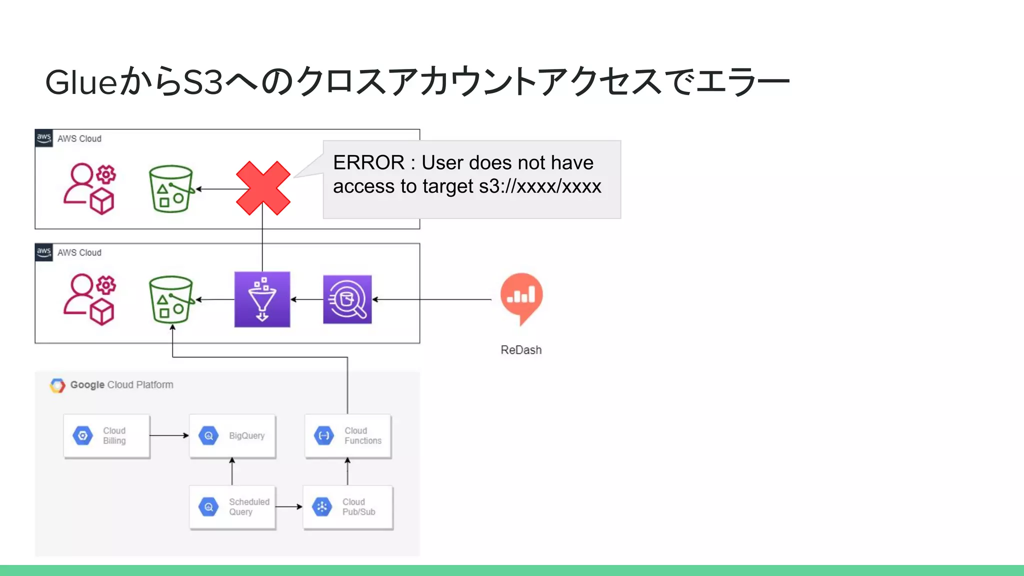 GlueからS3へのクロスアカウントアクセスでエラー
ERROR : User does not have
access to target s3://xxxx/xxxx
 
