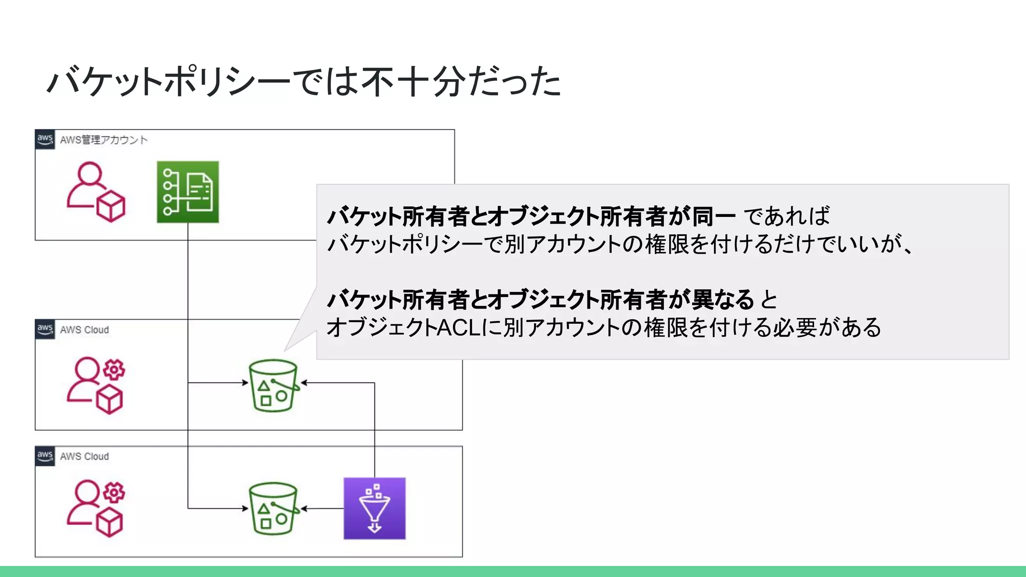バケットポリシーでは不十分だった
バケット所有者とオブジェクト所有者が同一 であれば
バケットポリシーで別アカウントの権限を付けるだけでいいが、
バケット所有者とオブジェクト所有者が異なる と
オブジェクトACLに別アカウントの権限を付ける必要がある
 