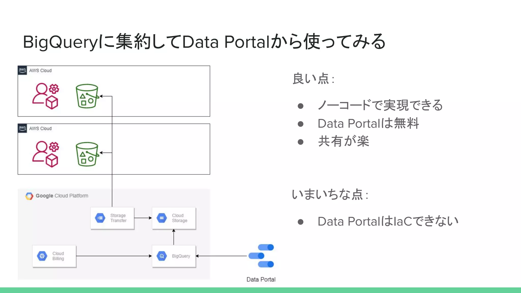 BigQueryに集約してData Portalから使ってみる
良い点：
● ノーコードで実現できる
● Data Portalは無料
● 共有が楽
いまいちな点：
● Data PortalはIaCできない
 