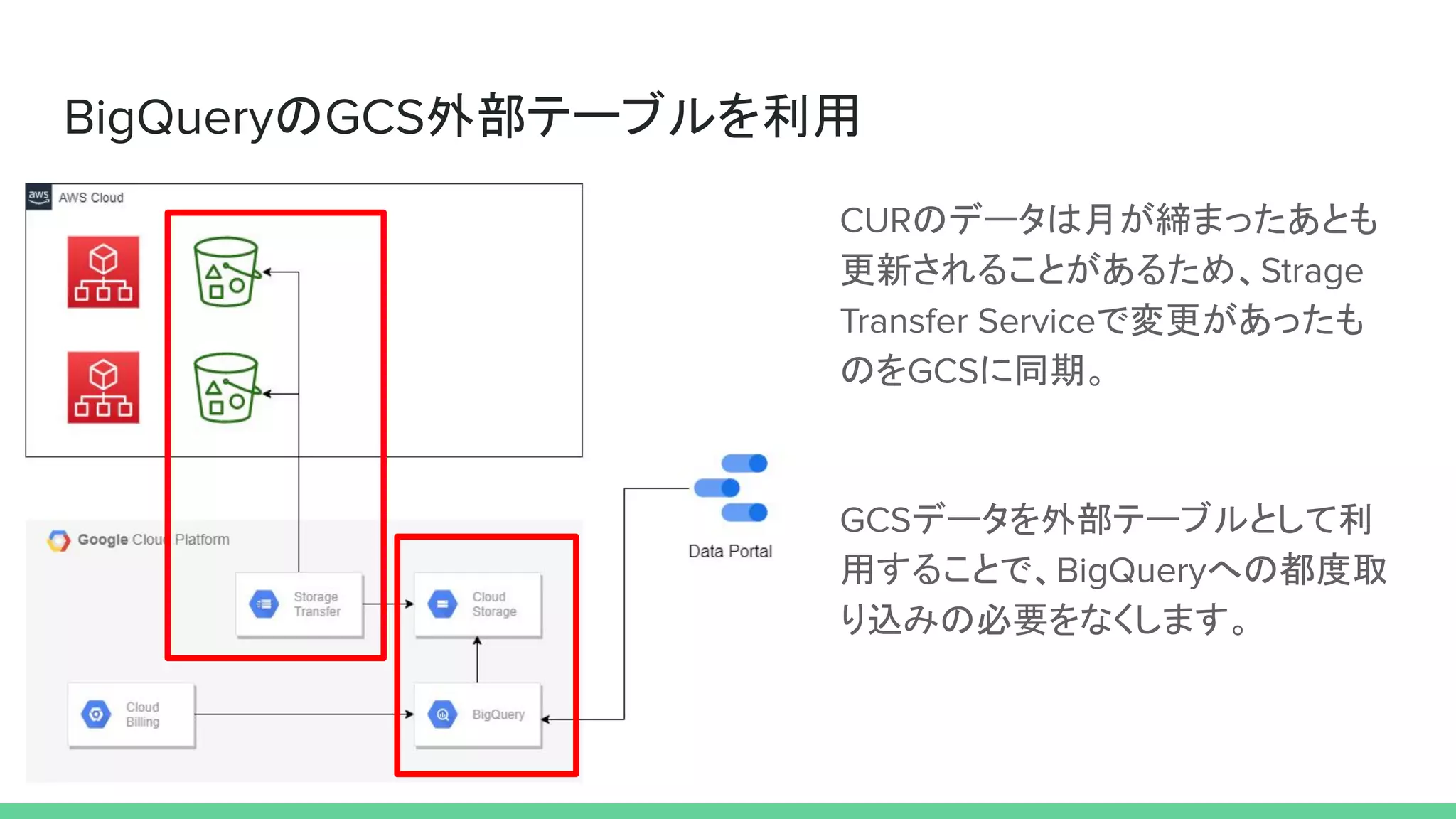 BigQueryのGCS外部テーブルを利用
CURのデータは月が締まったあとも
更新されることがあるため、Strage
Transfer Serviceで変更があったも
のをGCSに同期。
GCSデータを外部テーブルとして利
用することで、BigQueryへの都度取
り込みの必要をなくします。
 