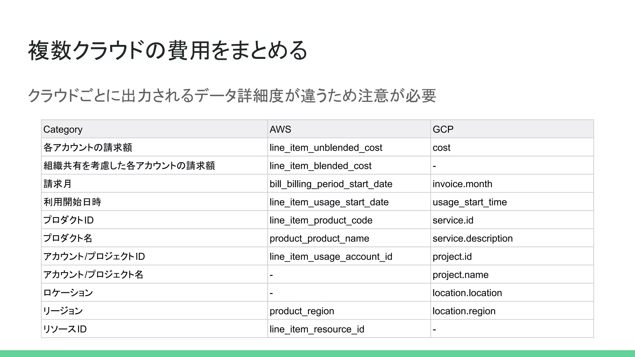複数クラウドの費用をまとめる
クラウドごとに出力されるデータ詳細度が違うため注意が必要
Category AWS GCP
各アカウントの請求額 line_item_unblended_cost cost
組織共有を考慮した各アカウントの請求額 line_item_blended_cost -
請求月 bill_billing_period_start_date invoice.month
利用開始日時 line_item_usage_start_date usage_start_time
プロダクトID line_item_product_code service.id
プロダクト名 product_product_name service.description
アカウント/プロジェクトID line_item_usage_account_id project.id
アカウント/プロジェクト名 - project.name
ロケーション - location.location
リージョン product_region location.region
リソースID line_item_resource_id -
 