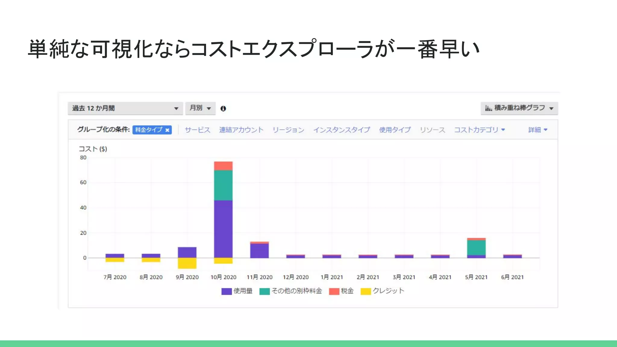 単純な可視化ならコストエクスプローラが一番早い
 