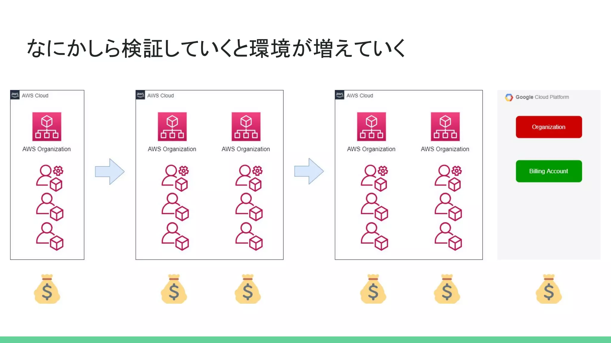 なにかしら検証していくと環境が増えていく
 