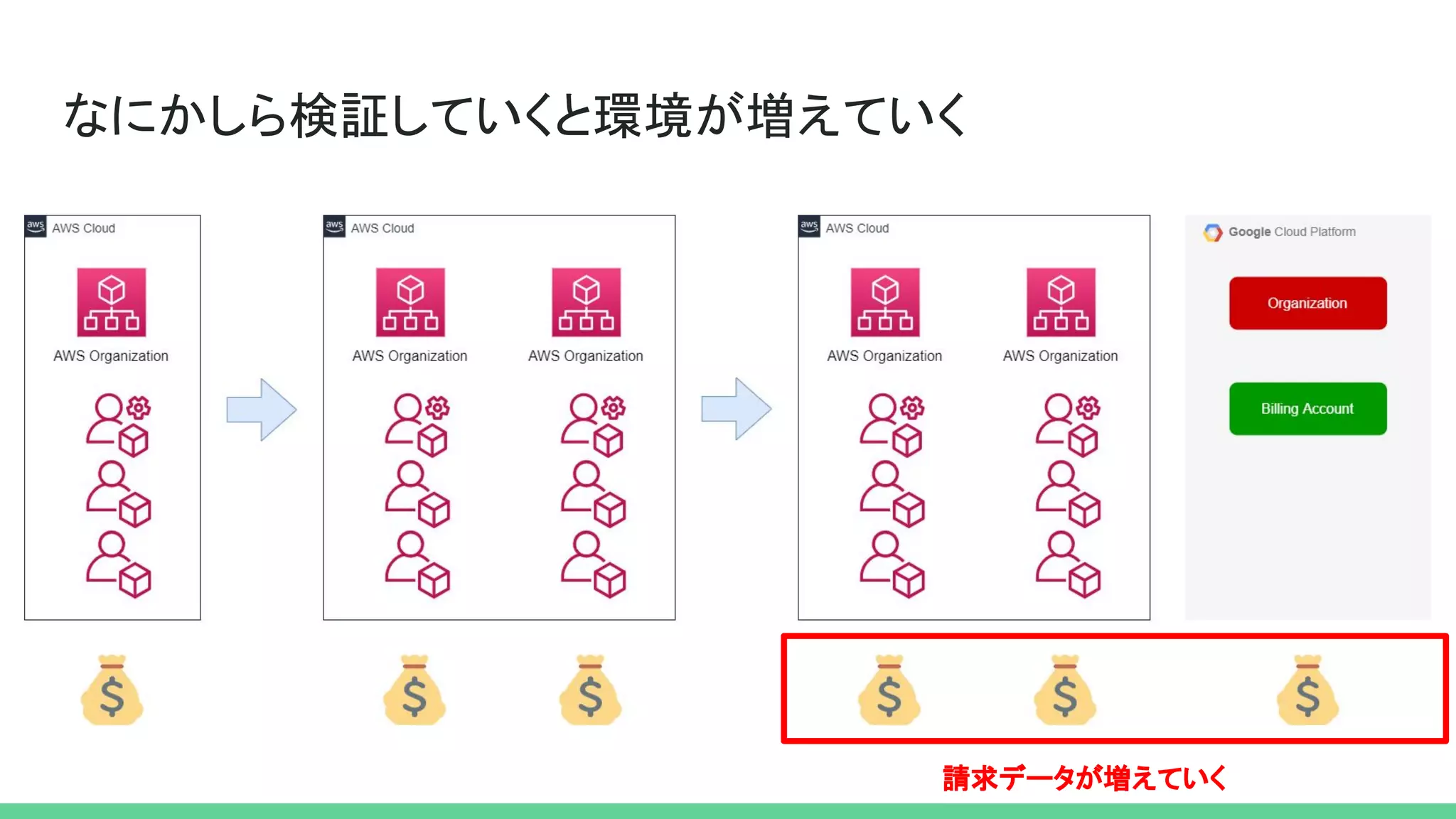 なにかしら検証していくと環境が増えていく
請求データが増えていく
 
