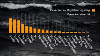 Påverkan av Digitalisering idag
Påverkan över tid
 