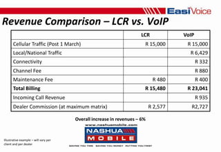 Revenue Comparison – LCR vs. VoIPOverall increase in revenues – 6%Illustrative example – will vary perclient and per dealer