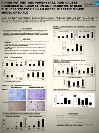 A HIGH FAT DIET AND PARENTERAL IRON CAUSES
INCREASED INFLAMMATION AND OXIDATIVE STRESS
BUT LESS STEATOSIS IN AN OBESE, DIABETIC MOUSE
MODEL OF NAFLD
James E. Nelson1, Bryan Maliken1, Barjinder Dhillon1, Heather Klintworth1, Matthew M. Yeh2, Kris V. Kowdley 1,2
1Center for Liver Disease, Digestive Disease Institute, and Benaroya Research Institute, Virginia Mason Medical Center Seattle WA. 2Dept of
Pathology, University of Washington Medical Center, Seattle WA
METHODS
Leprdb/db mice were fed either a 71% high-fat diet (61% unsaturated fat) or normal chow
for 8 weeks.
A subset of mice on both diets were administered a single dose of 1.25 mg/g wt Fe-
dextran by IP injection at the start of the study.
Histological features of NASH and iron deposition were scored using NASH CRN
scoring criteria.
Malondialdehyde (MDA), iron and hydroxyproline were assessed in liver tissue.
Liver and adipose tissue were collected for expression of proinflammatory, lipid and
oxidative stress genes, determined by RT-PCR, normalized to GAPDH mRNA
0
0.5
1
1.5
2
2.5
3
3.5
Normal
Chow
HFD Parenteral
Iron
HFD
+Parenteral
Iron
MeanScore
Steatosis (0-3)
#
0
0.5
1
1.5
2
2.5
3
3.5
Normal
Chow
HFD Parenteral
Iron
HFD
+Parenteral
Iron
MeanScore
Lobular Inflammation (0-3)
†#†#
0
0.2
0.4
0.6
0.8
1
1.2
1.4
Normal
Chow
HFD Parenteral
Iron
HFD
+Parenteral
Iron
MeanScore
Hepatocellular Ballooning (0-2)
0
1
2
3
4
5
6
Normal
Chow
HFD Parenteral
Iron
HFD
+Parenteral
Iron
NAFLD Activity Score (0-8)
†#
† p<0.05 vs Normal Chow; # p<0.05 vs HFD
High Fat Diet (20x) High Fat Diet + Iron (20x)
0
0.5
1
1.5
2
2.5
3
3.5
Normal
Chow
HFD Parenteral
Iron
HFD
+Parenteral
Iron
RelativeIL6/GAPDH
mRNA
Hepatic IL6 expression
†#
0
0.5
1
1.5
2
2.5
3
3.5
Normal
Chow
HFD Parenteral
Iron
HFD
+Parenteral
Iron
RelativeTNFα/GAPDH
mRNA
Hepatic TNFα expression †#
† p<0.05 vs Normal Chow; # p<0.05 vs HFD
0
0.5
1
1.5
2
2.5
3
3.5
Normal
Chow
HFD Parenteral
Iron
HFD
+Parenteral
Iron
RelativeSrebp1c/GAPDH
mRNA
Hepatic Srebp1c
†#
#
0
2000
4000
6000
8000
10000
12000
Normal
Chow
HFD Parenteral
Iron
HFD
+Parenteral
Iron
HICµgiron/glivertissue
Hepatic Iron Concentration
†#
†#
0
1
2
3
4
5
6
7
8
9
Normal
Chow
HFD Parenteral
Iron
HFD
+Parenteral
Iron
RelativeHAMP/GAPDHmRNA
Hepatic HAMP expression
†#
†
BACKGROUND
Iron is thought to contribute to NAFLD progression by increasing oxidative stress as a
catalyst for the production of reactive oxygen species. Iron may also potentiate
progression of NAFLD by altering insulin signaling and lipid metabolism. The aim of this
study was to examine the effects of parenteral iron loading in an obese, diabetic murine
model of NAFLD.
FIGURE 1: Histology Scores
FIGURE 2: Liver Histology and Iron Staining
H&E stain
Iron stain
FIGURE 3: Relationship of Iron and Hepcidin Expression
0
0.5
1
1.5
2
2.5
3
3.5
4
Normal
Chow
HFD Parenteral
Iron
HFD
+Parenteral
Iron
RelativeHO-1/GAPDHmRNA
Hepatic Heme Oxygenase-1
Expression
†#
†#
0
10
20
30
40
50
60
Normal
Chow
HFD Parenteral
Iron
HFD
+Parenteral
IronMDA(umoles/gtissue)
Hepatic Malondialdehyde †#
†#
0
2
4
6
8
10
12
Normal
Chow
HFD Parenteral
Iron
HFD
+Parenteral
Iron
ugHP/gramtissue
Hepatic Hydroxyproline Assay
†#
†
† p<0.05 vs Normal Chow; # p<0.05 vs HFD
FIGURE 5: Relationship of Iron, Oxidative Stress
and Collagen Production
FIGURE 4: Relationship of Iron and Inflammatory and Lipid Gene
Expression
B
CONCLUSIONS
PI administration causes a strong inflammatory response
PI administration leads to KC activation and phagocytosis of iron
PI caused decreased steatosis
PI induces oxidative stress and initiates fibrogenesis
Combination of HFD and PI led to more inflammation, oxidative stress and
collagen production than either iron or HFD alone
 