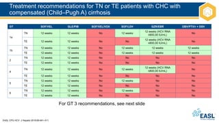Treatment recommendations for TN or TE patients with CHC with
compensated (Child–Pugh A) cirrhosis
EASL CPG HCV. J Hepatol 2018;69:461–511.
GT SOF/VEL GLE/PIB SOF/VEL/VOX SOF/LDV GZR/EBR OBV/PTV/r + DSV
1a
TN 12 weeks 12 weeks No 12 weeks
12 weeks (HCV RNA
≤800,00 IU/mL)
No
TE 12 weeks 12 weeks No No
12 weeks (HCV RNA
≤800,00 IU/mL)
No
1b
TN 12 weeks 12 weeks No 12 weeks 12 weeks 12 weeks
TE 12 weeks 12 weeks No 12 weeks 12 weeks 12 weeks
2
TN 12 weeks 12 weeks No No No No
TE 12 weeks 12 weeks No No No No
4
TN 12 weeks 12 weeks No 12 weeks
12 weeks (HCV RNA
≤800,00 IU/mL)
No
TE 12 weeks 12 weeks No No No No
5
TN 12 weeks 12 weeks No 12 weeks No No
TE 12 weeks 12 weeks No No No No
6
TN 12 weeks 12 weeks No 12 weeks No No
TE 12 weeks 12 weeks No No No No
For GT 3 recommendations, see next slide
 