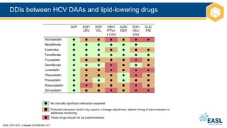 DDIs between HCV DAAs and lipid-lowering drugs
EASL CPG HCV. J Hepatol 2018;69:461–511.
No clinically significant interaction expected
Potential interaction which may require a dosage adjustment, altered timing of administration or
additional monitoring
These drugs should not be coadministered
 