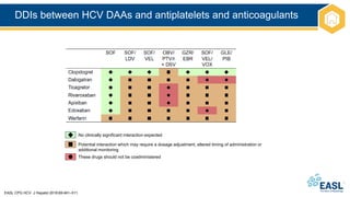 DDIs between HCV DAAs and antiplatelets and anticoagulants
EASL CPG HCV. J Hepatol 2018;69:461–511.
No clinically significant interaction expected
Potential interaction which may require a dosage adjustment, altered timing of administration or
additional monitoring
These drugs should not be coadministered
 
