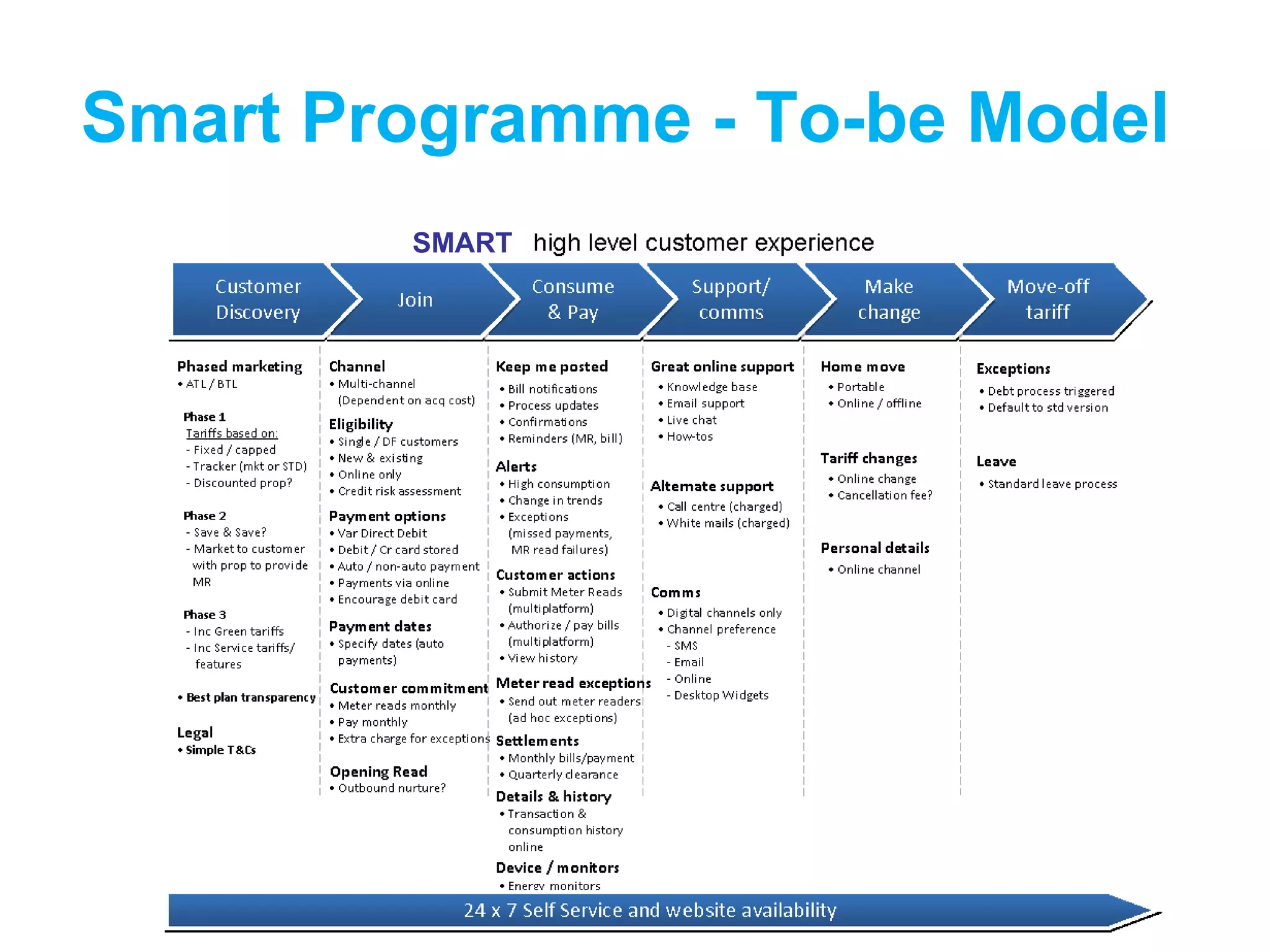 Smart Programme - To-be Model   SMART 