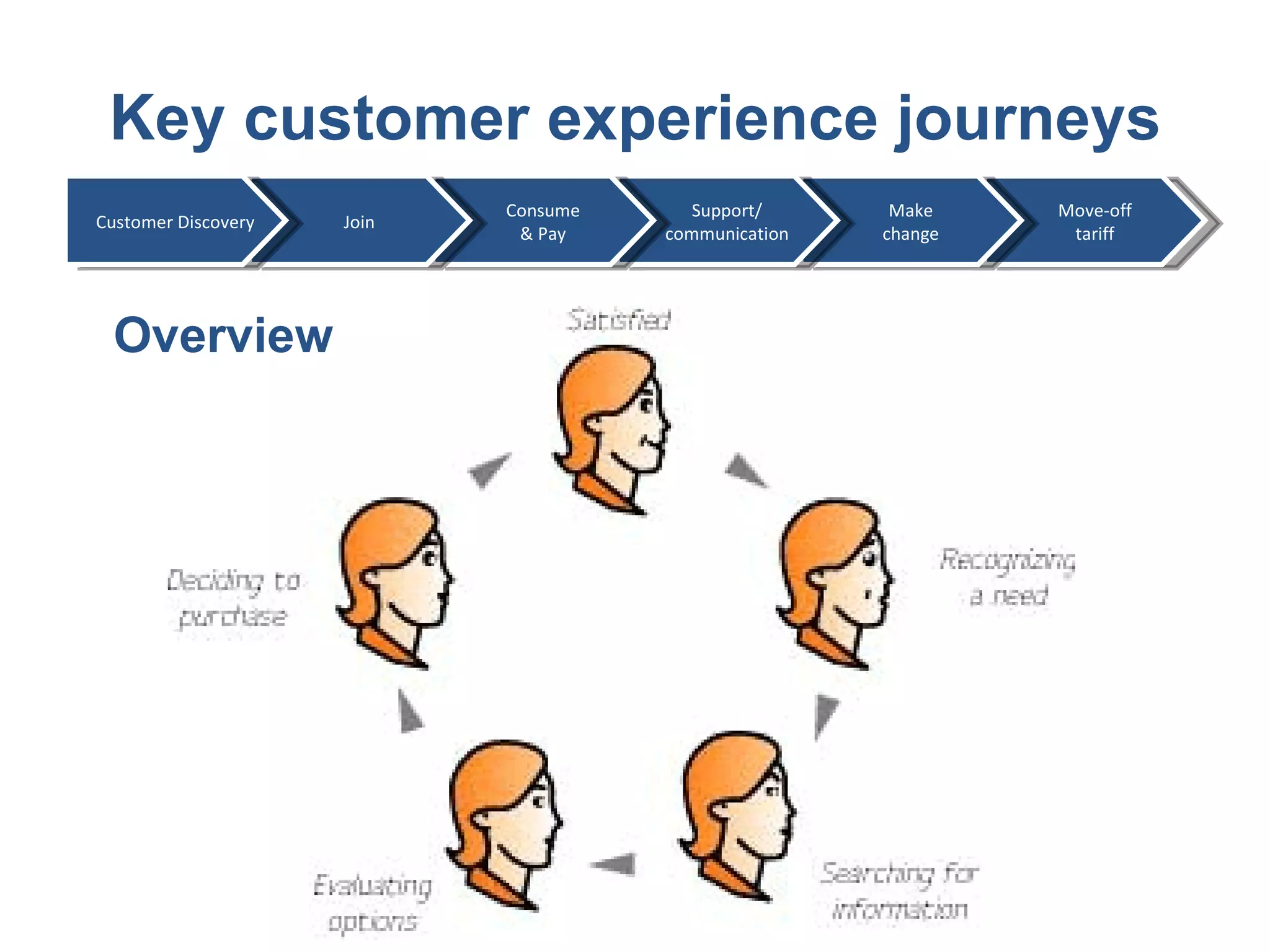 Key customer experience journeys Overview   Move-off tariff Make change Support/ communication Consume & Pay Join Customer Discovery 