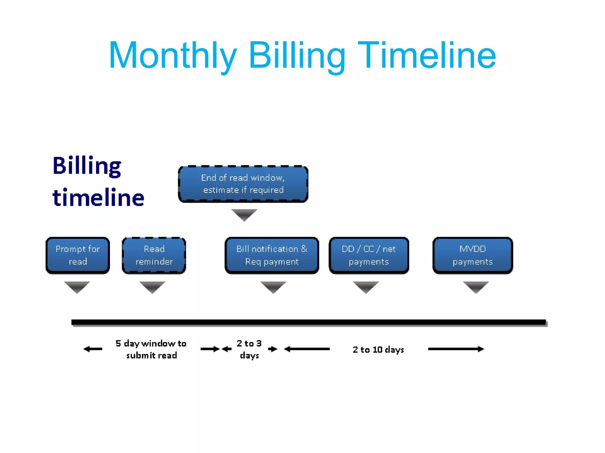 Monthly Billing Timeline 