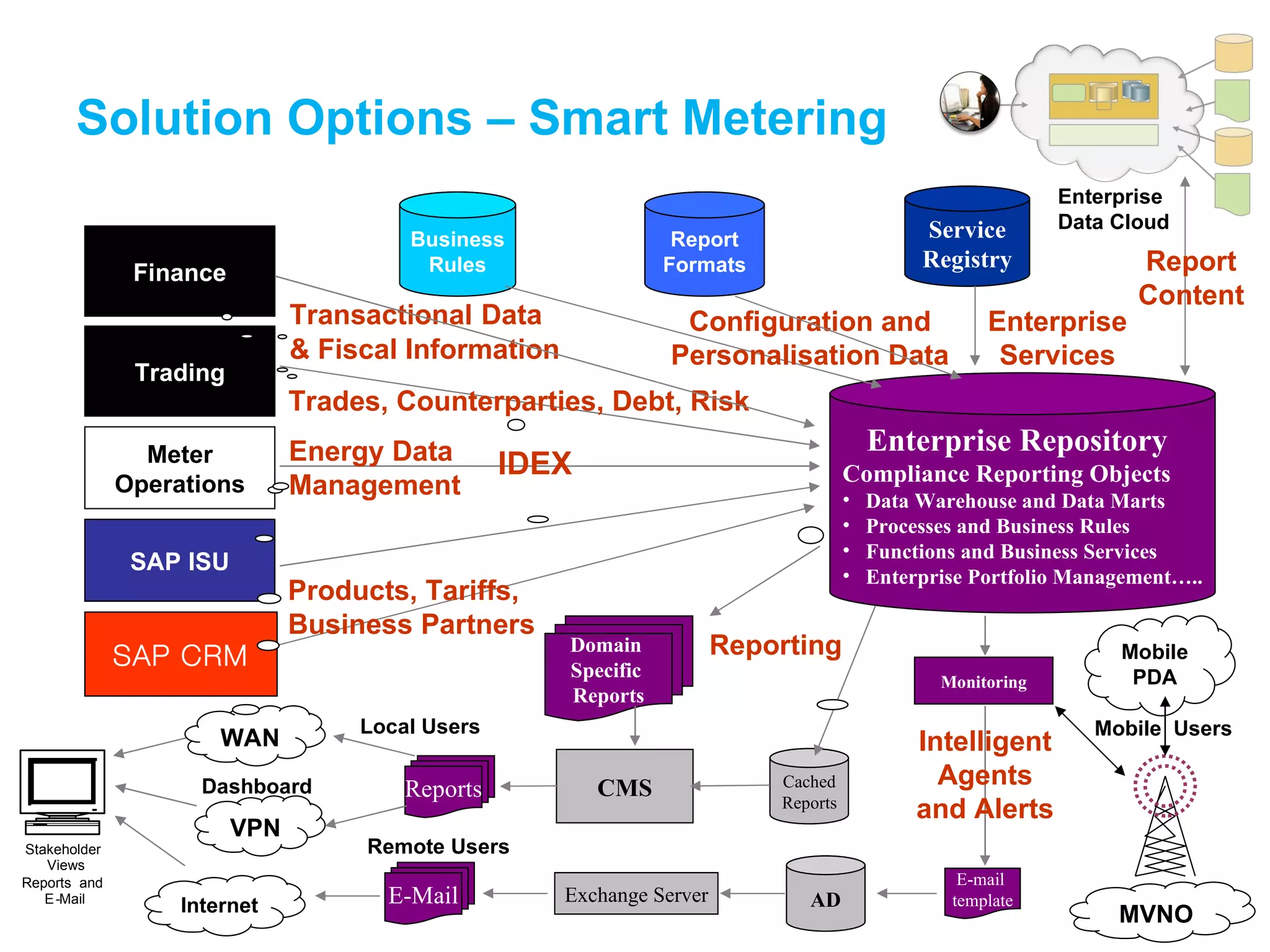 Solution Options – Smart Metering SAP ISU Trading Business Rules Service Registry Enterprise Repository Compliance Reporting Objects Data Warehouse and Data Marts  Processes and Business Rules Functions and Business Services Enterprise Portfolio Management….. Domain  Specific  Reports E-Mail CMS Cached Reports Monitoring E-mail  template Report Formats Configuration and Personalisation Data SAP CRM Exchange Server Intelligent Agents and Alerts Enterprise Services Energy Data Management Transactional   Data & Fiscal Information Reporting Meter Operations Trades, Counterparties, Debt, Risk AD Finance Products, Tariffs,  Business Partners Mobile PDA MVNO VPN WAN Reports Internet Local Users Remote Users Mobile  Users Dashboard Enterprise Data Cloud Report Content IDEX Stakeholder Views  Reports  and  E - Mail 