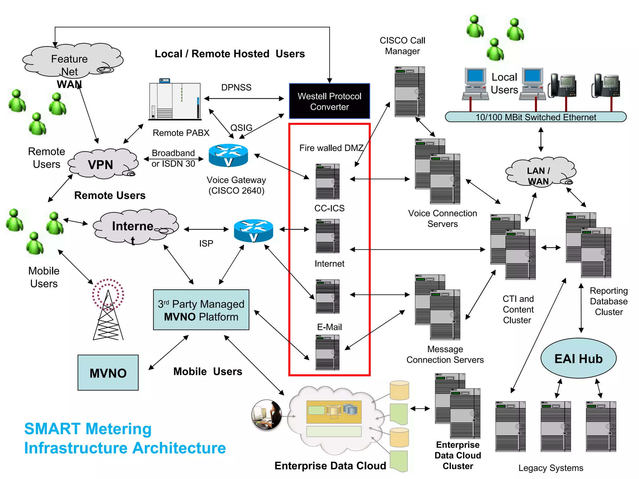 Broadband or ISDN 30 Fire walled DMZ CC-ICS Internet ISP E-Mail Message Connection Servers SMART Metering Infrastructure Architecture Enterprise Data Cloud Remote Users Enterprise Data Cloud Cluster Local / Remote Hosted  Users Mobile  Users Mobile Users VPN Internet Feature Net WAN B a y N e t w o k s S D B a y N w o r k s B a y S t a c k A c c e s s P n t 6 5 0 W r e s s Remote PABX Voice Gateway (CISCO 2640) QSIG DPNSS Westell Protocol Converter D H E W L E T T P A C A R D D H E W L E T T P A C A R D D H E W L E T T P A C A R D Voice Connection Servers D H E W L E T T P A C A R D D H E W L E T T P A C A R D D H E W L E T T P A C A R D D H E W L E T T P A C A R D D H E W L E T T P A C A R D CTI and Content Cluster    D H E W L E T T P A C A R D D H E W L E T T P A C A R D D H E W L E T T P A C A R D Reporting Database Cluster 10/100 MBit Switched Ethernet LAN / WAN MVNO 3 rd  Party Managed MVNO  Platform Legacy Systems D H E W L E T T P A C A R D D H E W L E T T P A C A R D D H E W L E T T P A C A R D EAI Hub D H E W L E T T P A C A R D CISCO Call Manager D H E W L E T T P A C A R D D H E W L E T T P A C A R D D H E W L E T T P A C A R D Remote Users Local Users 