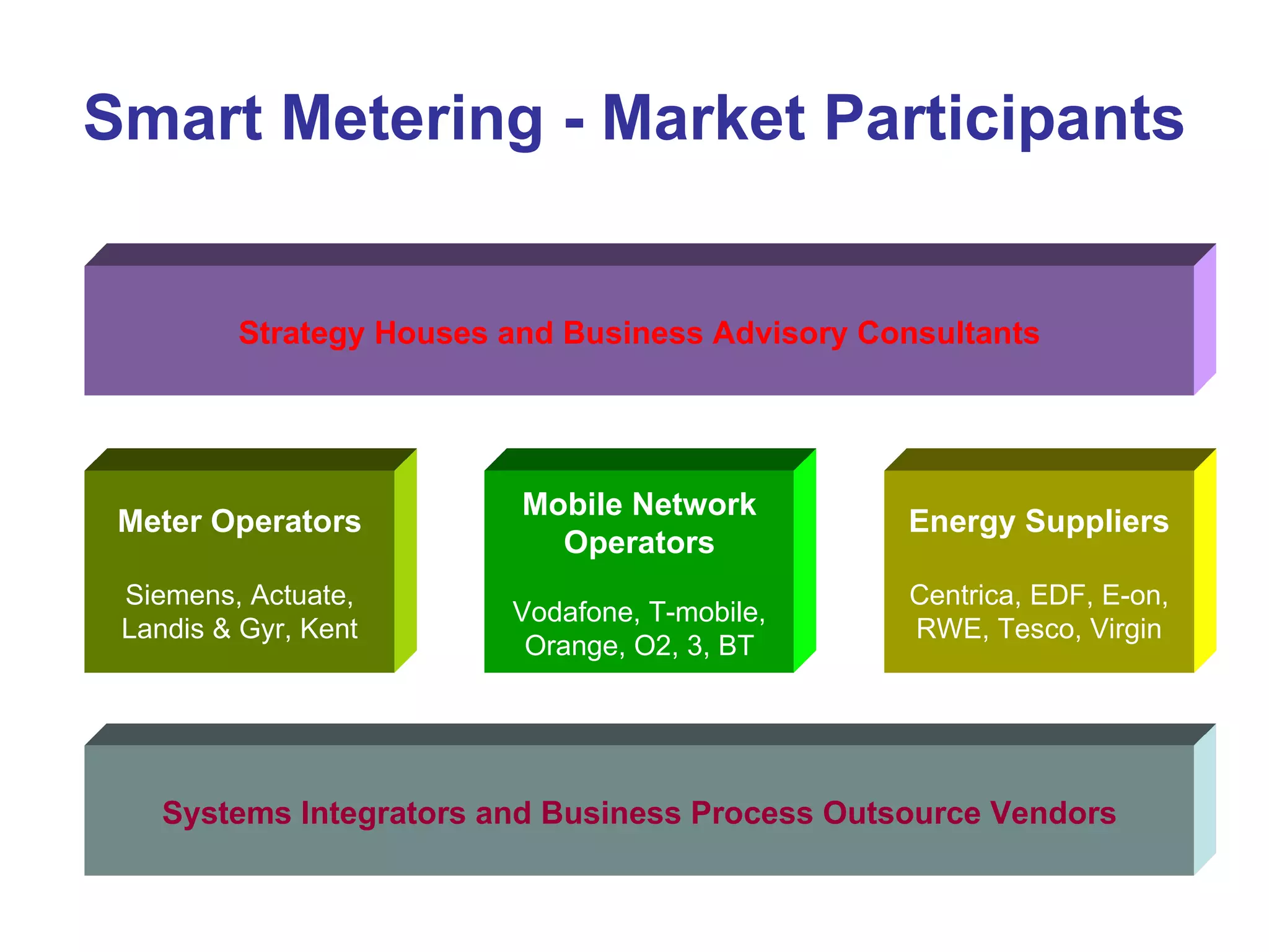 Smart Metering - Market Participants Meter Operators Siemens, Actuate, Landis & Gyr, Kent Strategy Houses and Business Advisory Consultants Energy Suppliers Centrica, EDF, E-on, RWE, Tesco, Virgin Mobile Network Operators Vodafone, T-mobile, Orange, O2, 3, BT Systems Integrators and Business Process Outsource Vendors 