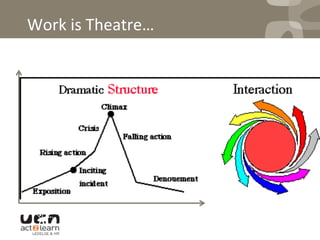 Work	
  is	
  Theatre…	
  
 