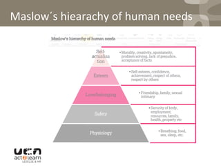 Maslow´s	
  hiearachy	
  of	
  human	
  needs	
  
 