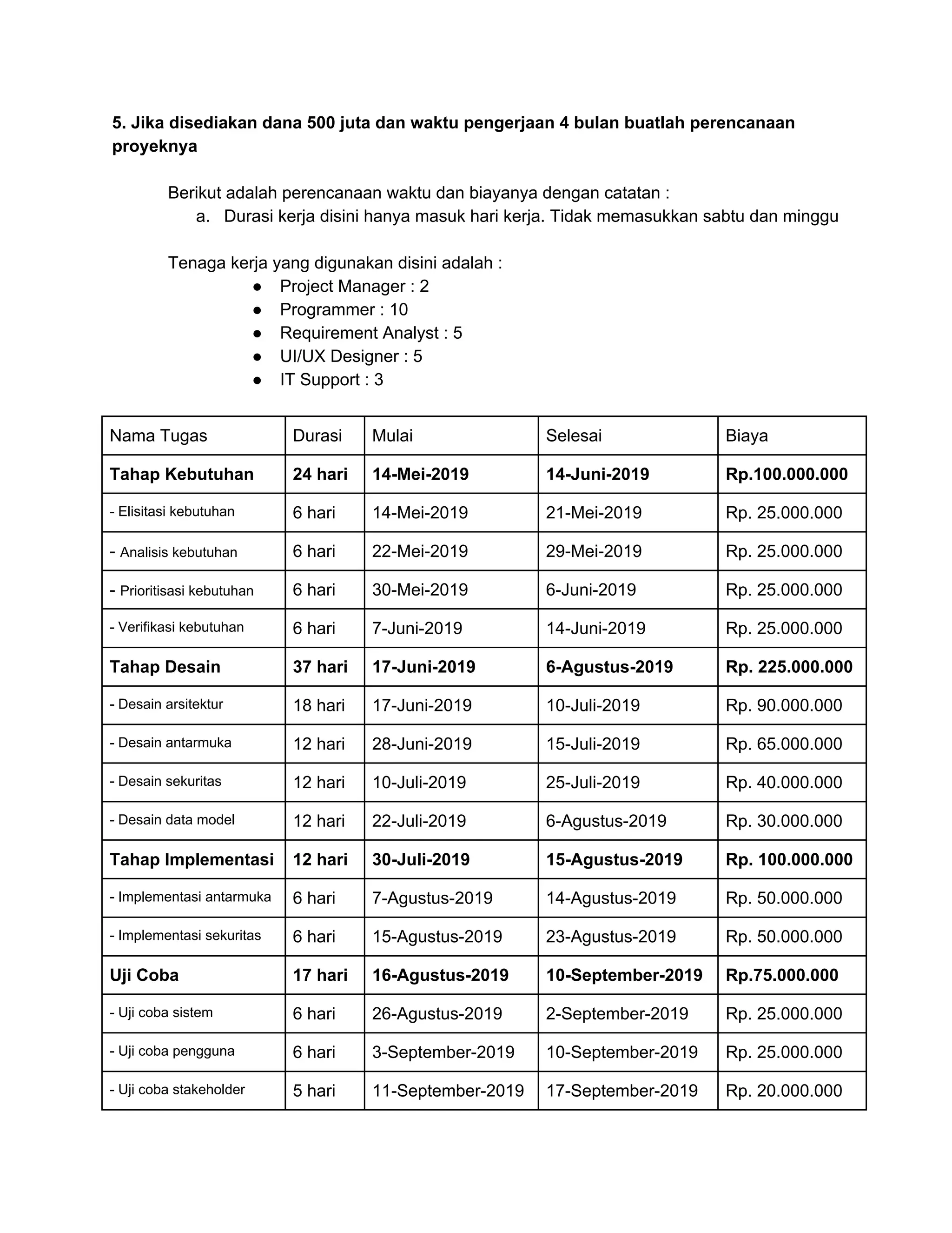5. Jika disediakan dana 500 juta dan waktu pengerjaan 4 bulan buatlah perencanaan
proyeknya
Berikut adalah perencanaan waktu dan biayanya dengan catatan :
a. Durasi kerja disini hanya masuk hari kerja. Tidak memasukkan sabtu dan minggu
Tenaga kerja yang digunakan disini adalah :
● Project Manager : 2
● Programmer : 10
● Requirement Analyst : 5
● UI/UX Designer : 5
● IT Support : 3
Nama Tugas Durasi Mulai Selesai Biaya
Tahap Kebutuhan 24 hari 14-Mei-2019 14-Juni-2019 Rp.100.000.000
- Elisitasi kebutuhan 6 hari 14-Mei-2019 21-Mei-2019 Rp. 25.000.000
- ​Analisis kebutuhan 6 hari 22-Mei-2019 29-Mei-2019 Rp. 25.000.000
- ​Prioritisasi kebutuhan 6 hari 30-Mei-2019 6-Juni-2019 Rp. 25.000.000
- Verifikasi kebutuhan 6 hari 7-Juni-2019 14-Juni-2019 Rp. 25.000.000
Tahap Desain 37 hari 17-Juni-2019 6-Agustus-2019 Rp. 225.000.000
- Desain arsitektur 18 hari 17-Juni-2019 10-Juli-2019 Rp. 90.000.000
- Desain antarmuka 12 hari 28-Juni-2019 15-Juli-2019 Rp. 65.000.000
- Desain sekuritas 12 hari 10-Juli-2019 25-Juli-2019 Rp. 40.000.000
- Desain data model 12 hari 22-Juli-2019 6-Agustus-2019 Rp. 30.000.000
Tahap Implementasi 12 hari 30-Juli-2019 15-Agustus-2019 Rp. 100.000.000
- Implementasi antarmuka 6 hari 7-Agustus-2019 14-Agustus-2019 Rp. 50.000.000
- Implementasi sekuritas 6 hari 15-Agustus-2019 23-Agustus-2019 Rp. 50.000.000
Uji Coba 17 hari 16-Agustus-2019 10-September-2019 Rp.75.000.000
- Uji coba sistem 6 hari 26-Agustus-2019 2-September-2019 Rp. 25.000.000
- Uji coba pengguna 6 hari 3-September-2019 10-September-2019 Rp. 25.000.000
- Uji coba stakeholder 5 hari 11-September-2019 17-September-2019 Rp. 20.000.000
 