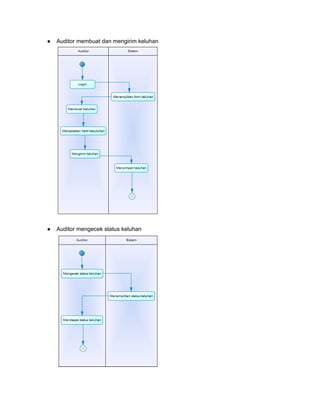 ● Auditor membuat dan mengirim keluhan
● Auditor mengecek status keluhan
 
