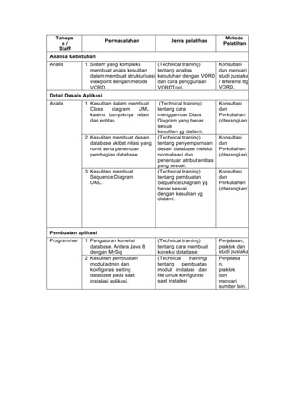 Tahapa
n /
Staff
Permasalahan Jenis pelatihan
Metode
Pelatihan
Analisa Kebutuhan
Analis 1. Sistem yang kompleks
membuat analis kesulitan
dalam membuat strukturisasi
viewpoint dengan metode
VORD .
(Technical training)
tentang analisa
kebutuhan dengan VORD
dan cara penggunaan
VORDTool.
Konsultasi
dan mencari
studi pustaka
/ referensi ttg
VORD.
Detail Desain Aplikasi
Analis 1. Kesulitan dalam membuat
Class diagram UML
karena banyaknya relasi
dan entitas.
(Technical training)
tentang cara
menggambar Class
Diagram yang benar
sesuai
kesulitan yg dialami.
Konsultasi
dan
Perkuliahan
(diterangkan)
2. Kesulitan membuat desain
database akibat relasi yang
rumit serta penentuan
pembagian database
(Technical training)
tentang penyempurnaan
desain database melalui
normalisasi dan
penentuan atribut entitas
yang sesuai.
Konsultasi
dan
Perkuliahan
(diterangkan)
3. Kesulitan membuat
Sequence Diagram
UML.
(Technical training)
tentang pembuatan
Sequence Diagram yg
benar sesuai
dengan kesulitan yg
dialami.
Konsultasi
dan
Perkuliahan
(diterangkan)
Pembuatan aplikasi
Programmer 1. Pengaturan koneksi
database. Antara Java 8
dengan MySql
(Technical training)
tentang cara membuat
koneksi database
Penjelasan,
praktek dan
studi pustaka
2. Kesulitan pembuatan
modul admin dan
konfigurasi setting
database pada saat
instalasi aplikasi.
(Technical training)
tentang pembuatan
modul instalasi dan
file untuk konfigurasi
saat instalasi
Penjelasa
n,
praktek
dan
mencari
sumber lain.
 