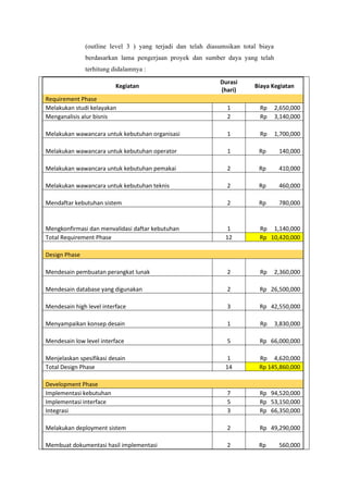 (outline level 3 ) yang terjadi dan telah diasumsikan total biaya
berdasarkan lama pengerjaan proyek dan sumber daya yang telah
terhitung didalamnya :
Kegiatan
Durasi
(hari)
Biaya Kegiatan
Requirement Phase
Melakukan studi kelayakan 1 Rp 2,650,000
Menganalisis alur bisnis 2 Rp 3,140,000
Melakukan wawancara untuk kebutuhan organisasi 1 Rp 1,700,000
Melakukan wawancara untuk kebutuhan operator 1 Rp 140,000
Melakukan wawancara untuk kebutuhan pemakai 2 Rp 410,000
Melakukan wawancara untuk kebutuhan teknis 2 Rp 460,000
Mendaftar kebutuhan sistem 2 Rp 780,000
Mengkonfirmasi dan menvalidasi daftar kebutuhan 1 Rp 1,140,000
Total Requirement Phase 12 Rp 10,420,000
Design Phase
Mendesain pembuatan perangkat lunak 2 Rp 2,360,000
Mendesain database yang digunakan 2 Rp 26,500,000
Mendesain high level interface 3 Rp 42,550,000
Menyampaikan konsep desain 1 Rp 3,830,000
Mendesain low level interface 5 Rp 66,000,000
Menjelaskan spesifikasi desain 1 Rp 4,620,000
Total Design Phase 14 Rp 145,860,000
Development Phase
Implementasi kebutuhan 7 Rp 94,520,000
Implementasi interface 5 Rp 53,150,000
Integrasi 3 Rp 66,350,000
Melakukan deployment sistem 2 Rp 49,290,000
Membuat dokumentasi hasil implementasi 2 Rp 560,000
 