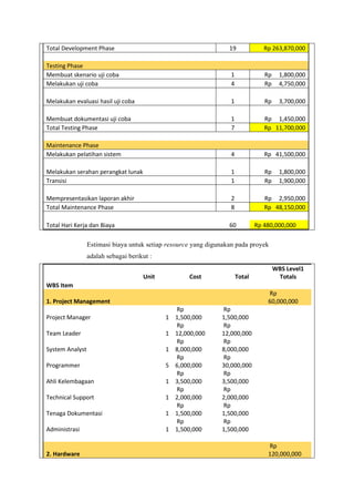 Total Development Phase 19 Rp 263,870,000
Testing Phase
Membuat skenario uji coba 1 Rp 1,800,000
Melakukan uji coba 4 Rp 4,750,000
Melakukan evaluasi hasil uji coba 1 Rp 3,700,000
Membuat dokumentasi uji coba 1 Rp 1,450,000
Total Testing Phase 7 Rp 11,700,000
Maintenance Phase
Melakukan pelatihan sistem 4 Rp 41,500,000
Melakukan serahan perangkat lunak 1 Rp 1,800,000
Transisi 1 Rp 1,900,000
Mempresentasikan laporan akhir 2 Rp 2,950,000
Total Maintenance Phase 8 Rp 48,150,000
Total Hari Kerja dan Biaya 60 Rp 480,000,000
Estimasi biaya untuk setiap resource yang digunakan pada proyek
adalah sebagai berikut :
Unit Cost Total
WBS Level1
Totals
WBS Item
1. Project Management
Rp
60,000,000
Project Manager 1
Rp
1,500,000
Rp
1,500,000
Team Leader 1
Rp
12,000,000
Rp
12,000,000
System Analyst 1
Rp
8,000,000
Rp
8,000,000
Programmer 5
Rp
6,000,000
Rp
30,000,000
Ahli Kelembagaan 1
Rp
3,500,000
Rp
3,500,000
Technical Support 1
Rp
2,000,000
Rp
2,000,000
Tenaga Dokumentasi 1
Rp
1,500,000
Rp
1,500,000
Administrasi 1
Rp
1,500,000
Rp
1,500,000
2. Hardware
Rp
120,000,000
 