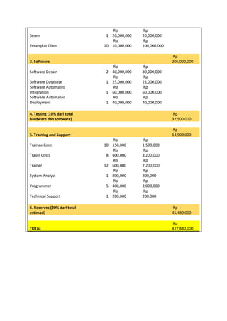 Server 1
Rp
20,000,000
Rp
20,000,000
Perangkat Client 10
Rp
10,000,000
Rp
100,000,000
3. Software
Rp
205,000,000
Software Desain 2
Rp
40,000,000
Rp
80,000,000
Software Database 1
Rp
25,000,000
Rp
25,000,000
Software Automated
Integration 1
Rp
60,000,000
Rp
60,000,000
Software Automated
Deployment 1
Rp
40,000,000
Rp
40,000,000
4. Testing (10% dari total
hardware dan software)
Rp
32,500,000
5. Training and Support
Rp
14,900,000
Trainee Costs 10
Rp
150,000
Rp
1,500,000
Travel Costs 8
Rp
400,000
Rp
3,200,000
Trainer 12
Rp
600,000
Rp
7,200,000
System Analyst 1
Rp
800,000
Rp
800,000
Programmer 5
Rp
400,000
Rp
2,000,000
Technical Support 1
Rp
200,000
Rp
200,000
6. Reserves (20% dari total
estimasi)
Rp
45,480,000
TOTAL
Rp
477,880,000
 