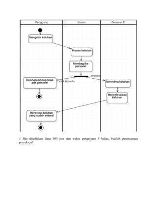5 Jika disediakan dana 500 juta dan waktu pengerjaan 4 bulan, buatlah perencanaan
proyeknya!
 