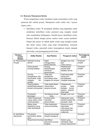 3.4 Rencana Manajemen Resiko
Proses pengelolaan resiko membantu untuk menentukan resiko yang
potensial dari sebuah proyek. Manajemen resiko terdiri atas 3 proses
utama, yaitu :
1. Identifikasi resiko → merupakan aktifitas yang digunakan untuk
melakukan identifikasi resiko potensial yang mungkin terjadi
serta menjelaskan hubunganya. Setelah proses identifikasi resiko
biasanya diikuti dengan proses analisa resiko secara kualitatif.
Output dari proses ini adalah daftar resiko yang mungkin terjadi
dan detail semua resiko yang telah terindetifikasi, termasuk
kategori resiko, penyebab resiko, kemungkinan terjadi, dampak
dari resiko, serta penanggung jawab resiko.
Tahapan
terjadi
Resiko
Daftar Resiko Asal Resiko Pengaruh resiko
Penanggung
jawab
A. Perencanaan
Proyek
Estimasi kurang
akurat
Salah
menggunakan
teknik estimasi
Budget over cost
dan
Time overrun
Pimpinan
proyek
Perencanaan
kurang lengkap
Kurang
pertimbangan
membuat
perencanaan
Pelaksanaan
proyek tidak
berjalan lancar.
Pimpinan
proyek
Kurang
pengawasan dan
komunikasi antar
anggota tim
proyek
Tidak ada
pengaturan
komunikasi antar
anggota tim proyek
Hasil kerja tidak
sempurna /
penyelesaian
masalah terlambat.
Pimpinan
proyek
Ruang lingkup,
jadwal,biaya,sasaran
proyek kurang jelas
Tidak detail dalam
menentukan
sasaran proyek.
Pelaksanaan
proyek tidak
berjalan lancar
karena sasaran
tidak jelas
Pimpinan
proyek
Perubahan
keuangan
Perubahan durasi
kerja
Budget over cost Pimpinan
proyek
Tidak mempunyai
cukup waktu untuk
merencanakan
Kurang cepat
membuat
perencanaan
Keputusan yang
diambil sesaat dan
berubah- ubah
Pimpinan
proyek
Beban kerja
berlebihan yang
tidak diantisipasi
Tidak melakukan
resourcelevelling
Resource yang
digunakan
menumpuk dan
kerja tidak bisa
maksimal
Pimpinan
proyek
B. Identifikasi
kebutuhan
Perubahan
permintaan akibat
error
Kurang komunikasi
dengan pengguna
Surveyor
Requirement kurang Identifikasi
kebutuhan kurang
lengkap
Sistem yang
dihasilkan tidak
sesuai requirement
Surveyor
 