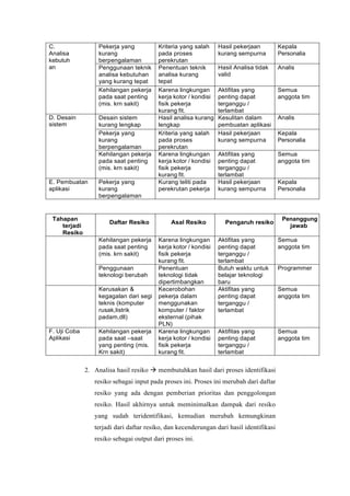 C.
Analisa
kebutuh
an
Pekerja yang
kurang
berpengalaman
Kriteria yang salah
pada proses
perekrutan
Hasil pekerjaan
kurang sempurna
Kepala
Personalia
Penggunaan teknik
analisa kebutuhan
yang kurang tepat
Penentuan teknik
analisa kurang
tepat
Hasil Analisa tidak
valid
Analis
Kehilangan pekerja
pada saat penting
(mis. krn sakit)
Karena lingkungan
kerja kotor / kondisi
fisik pekerja
kurang fit.
Aktifitas yang
penting dapat
terganggu /
terlambat
Semua
anggota tim
D. Desain
sistem
Desain sistem
kurang lengkap
Hasil analisa kurang
lengkap
Kesulitan dalam
pembuatan aplikasi
Analis
Pekerja yang
kurang
berpengalaman
Kriteria yang salah
pada proses
perekrutan
Hasil pekerjaan
kurang sempurna
Kepala
Personalia
Kehilangan pekerja
pada saat penting
(mis. krn sakit)
Karena lingkungan
kerja kotor / kondisi
fisik pekerja
kurang fit.
Aktifitas yang
penting dapat
terganggu /
terlambat
Semua
anggota tim
E. Pembuatan
aplikasi
Pekerja yang
kurang
berpengalaman
Kurang teliti pada
perekrutan pekerja
Hasil pekerjaan
kurang sempurna
Kepala
Personalia
Tahapan
terjadi
Resiko
Daftar Resiko Asal Resiko Pengaruh resiko
Penanggung
jawab
Kehilangan pekerja
pada saat penting
(mis. krn sakit)
Karena lingkungan
kerja kotor / kondisi
fisik pekerja
kurang fit.
Aktifitas yang
penting dapat
terganggu /
terlambat
Semua
anggota tim
Penggunaan
teknologi berubah
Penentuan
teknologi tidak
dipertimbangkan
Butuh waktu untuk
belajar teknologi
baru
Programmer
Kerusakan &
kegagalan dari segi
teknis (komputer
rusak,listrik
padam,dll)
Kecerobohan
pekerja dalam
menggunakan
komputer / faktor
eksternal (pihak
PLN)
Aktifitas yang
penting dapat
terganggu /
terlambat
Semua
anggota tim
F. Uji Coba
Aplikasi
Kehilangan pekerja
pada saat –saat
yang penting (mis.
Krn sakit)
Karena lingkungan
kerja kotor / kondisi
fisik pekerja
kurang fit.
Aktifitas yang
penting dapat
terganggu /
terlambat
Semua
anggota tim
2. Analisa hasil resiko → membutuhkan hasil dari proses identifikasi
resiko sebagai input pada proses ini. Proses ini merubah dari daftar
resiko yang ada dengan pemberian prioritas dan penggolongan
resiko. Hasil akhirnya untuk meminimalkan dampak dari resiko
yang sudah teridentifikasi, kemudian merubah kemungkinan
terjadi dari daftar resiko, dan kecenderungan dari hasil identifikasi
resiko sebagai output dari proses ini.
 