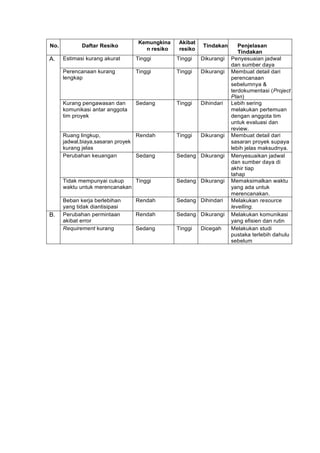 No. Daftar Resiko
Kemungkina
n resiko
Akibat
resiko
Tindakan Penjelasan
Tindakan
A. Estimasi kurang akurat Tinggi Tinggi Dikurangi Penyesuaian jadwal
dan sumber daya
Perencanaan kurang
lengkap
Tinggi Tinggi Dikurangi Membuat detail dari
perencanaan
sebelumnya &
terdokumentasi (Project
Plan)
Kurang pengawasan dan
komunikasi antar anggota
tim proyek
Sedang Tinggi Dihindari Lebih sering
melakukan pertemuan
dengan anggota tim
untuk evaluasi dan
review.
Ruang lingkup,
jadwal,biaya,sasaran proyek
kurang jelas
Rendah Tinggi Dikurangi Membuat detail dari
sasaran proyek supaya
lebih jelas maksudnya.
Perubahan keuangan Sedang Sedang Dikurangi Menyesuaikan jadwal
dan sumber daya di
akhir tiap
tahap
Tidak mempunyai cukup
waktu untuk merencanakan
Tinggi Sedang Dikurangi Memaksimalkan waktu
yang ada untuk
merencanakan.
Beban kerja berlebihan
yang tidak diantisipasi
Rendah Sedang Dihindari Melakukan resource
levelling.
B. Perubahan permintaan
akibat error
Rendah Sedang Dikurangi Melakukan komunikasi
yang efisien dan rutin
Requirement kurang Sedang Tinggi Dicegah Melakukan studi
pustaka terlebih dahulu
sebelum
 