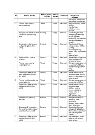 No. Daftar Resiko
Kemungkina
n resiko
Akibat
resiko
Tindakan Penjelasan
Tindakan
menyusun pertanyaan
identifikasi kebutuhan
C. Pekerja yang kurang
berpengalaman
Tinggi Tinggi Dikurangi Memperpanjang durasi
aktifitas /
memberikan
pelatihan yang
relevan
Penggunaan teknik analisa
kebutuhan yang kurang
tepat
Sedang Tinggi Dihindari Sebelumnya sudah
mempelajari karakter
proyek yg akan
dikerjakan dan memilih
teknik analisa yang
sesuai.
Kehilangan pekerja pada
saat penting (mis. Krn
sakit)
Sedang Tinggi Dikurangi Melakukan tindakan
antisipasi saat aktifitas
penting
(memperpanjang
durasi kerja, digantikan
dgn
pekerja lain)
D. Desain sistem kurang
lengkap
Sedang Tinggi Dikurangi Melakukan review pada
dokumentasi akhir
tahapan analisa.
Pekerja yang kurang
berpengalaman
Tinggi Tinggi Dikurangi Memperpanjang durasi
pengerjaan aktifitas /
memberikan pelatihan
yang
relevan
Kehilangan pekerja ahli
pada saat penting (mis.
Krn sakit)
Sedang Tinggi Dikurangi Melakukan tindakan
antisipasi saat aktifitas
penting (digantikan dgn
pekerja lain)
E. Pekerja yg ditunjuk kurang
berpengalaman
Tinggi Tinggi Dikurangi Memperpanjang durasi
pengerjaan aktifitas
Kehilangan pekerja pada
saat penting (mis. Krn
sakit)
Sedang Tinggi Dikurangi Melakukan tindakan
antisipasi saat
aktifitas penting
(memperpanjang
durasi kerja &
digantikan
dgn pekerja lain)
Penggunaan teknologi
berubah
Rendah Rendah Dihindari Mempertimbangkan
teknologi yang
digunakan
dengan sistem yang
akan dibangun.
Kerusakan & kegagalan
dari segi teknis (komputer
rusak,listrik padam,dll)
Sedang Sedang Dikurangi Melakukan back-up
data penting tiap hari.
Menyediakan peralatan
untuk supply listrik
(diesel)
F. Kehilangan pekerja pada
saat penting (mis. Krn
sakit)
Rendah Rendah Dikurangi Menggantikan tugas
pekerja ahli dengan
pekerja lain.
 